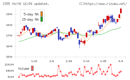 クリヤマホールディングスチャート