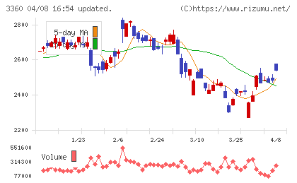 シップヘルスケアホールディングスチャート