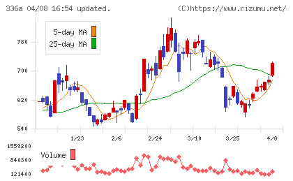 ダイナミックマッププラットフォームチャート