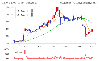 フジタコーポレーションチャート