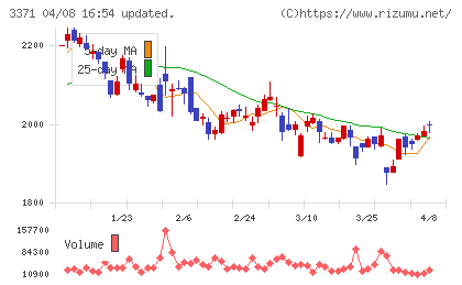 ソフトクリエイトホールディングスチャート