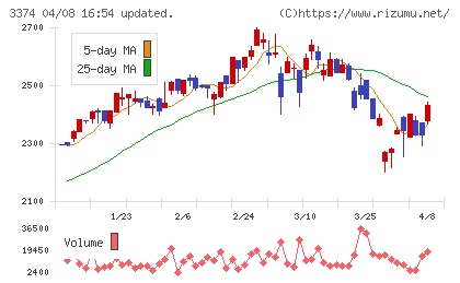 内外テックチャート