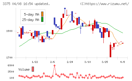 ＺＯＡチャート