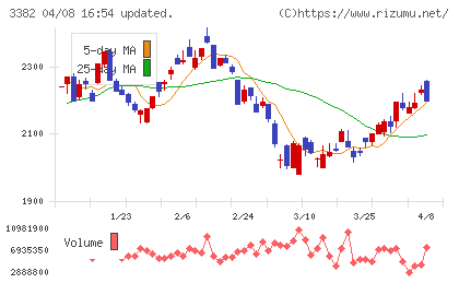セブン＆アイ・ホールディングスチャート