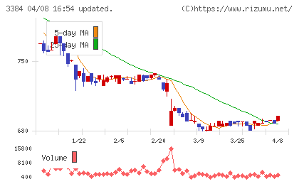 アークコアチャート
