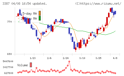 クリエイト・レストランツ・ホールディングスチャート