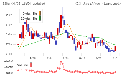 ＺｅｎｍｕＴｅｃｈチャート