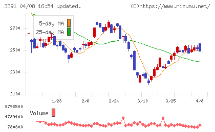 ツルハホールディングスチャート
