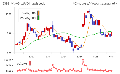 デリカフーズホールディングスチャート