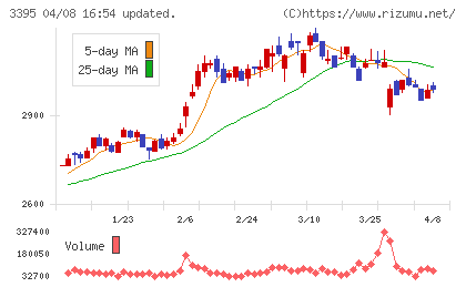 サンマルクホールディングスチャート