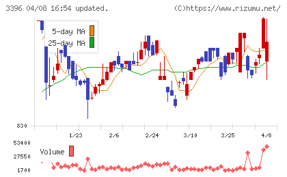 フェリシモチャート