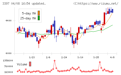 トリドールホールディングスチャート