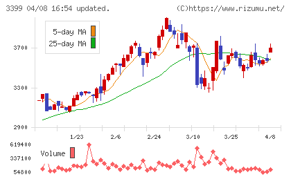 丸千代山岡家チャート