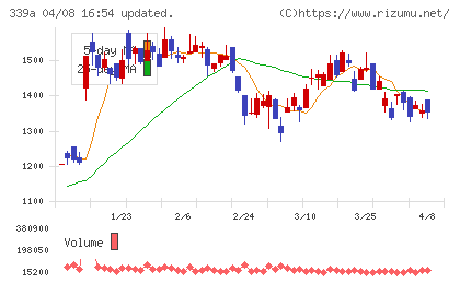 プログレス・テクノロジーズ　グループチャート