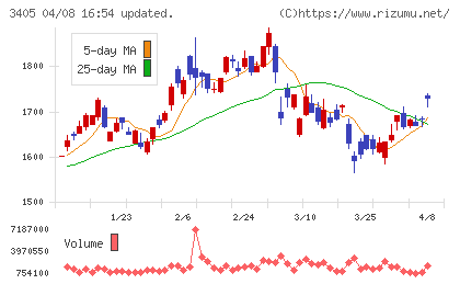 クラレチャート