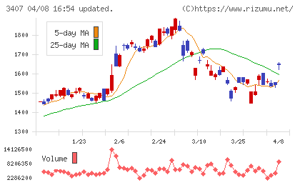 旭化成チャート