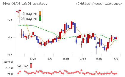 ジグザグチャート