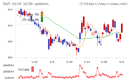 ＴＯＫＹＯ　ＢＡＳＥチャート