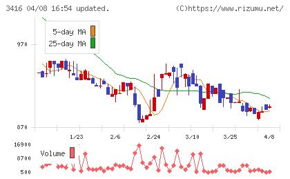 ピクスタチャート