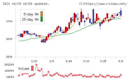 稲葉製作所チャート