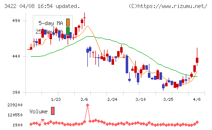 Ｊ−ＭＡＸチャート