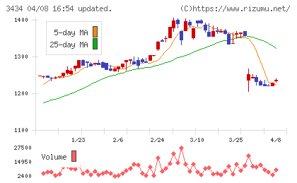アルファチャート