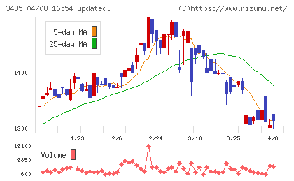 サンコーテクノチャート