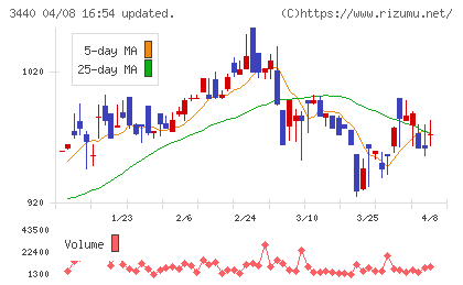 日創グループチャート