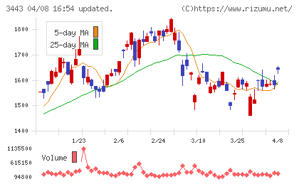 川田テクノロジーズチャート