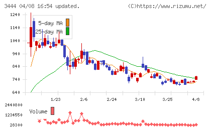 菊池製作所チャート
