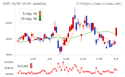RS Technologiesチャート