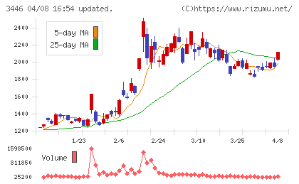 ジェイテックコーポレーションチャート