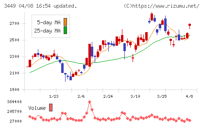 テクノフレックスチャート