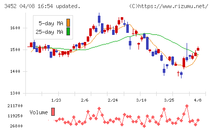 ビーロットチャート