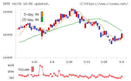 ヘルスケア＆メディカル投資法人チャート
