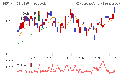 ハウスドゥチャート