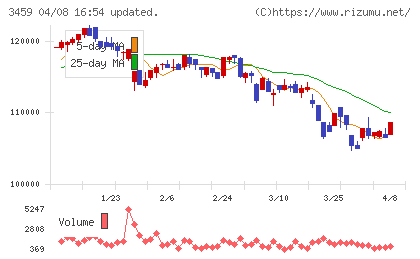 サムティ・レジデンシャル投資法人チャート