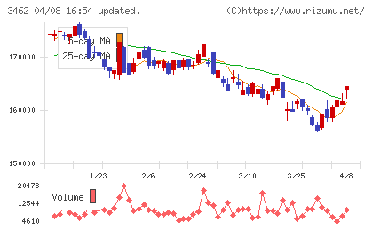 野村不動産マスターファンド投資法人チャート