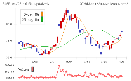 ケイアイスター不動産チャート