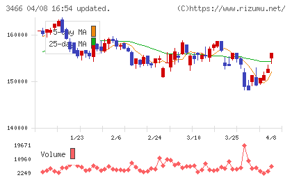 ラサールロジポート投資法人チャート