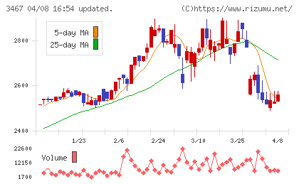 アグレ都市デザインチャート