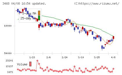 スターアジア不動産投資法人チャート
