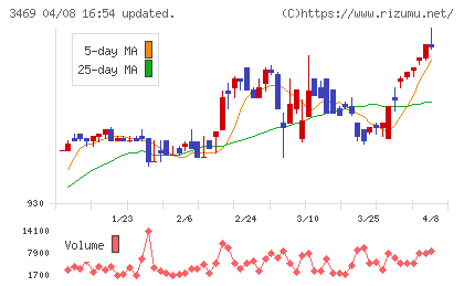 デュアルタップチャート