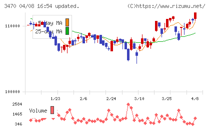 マリモ地方創生リート投資法人チャート