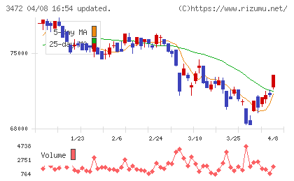 日本ホテル＆レジデンシャル投資法人チャート