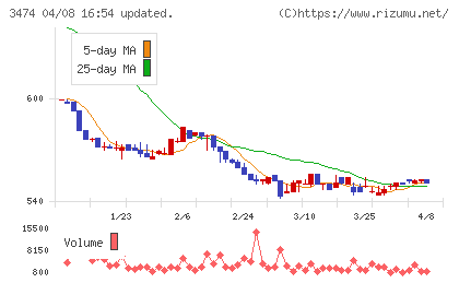 Ｇ−ＦＡＣＴＯＲＹチャート