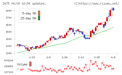 グッドコムアセットチャート