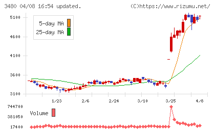 ジェイ・エス・ビーチャート