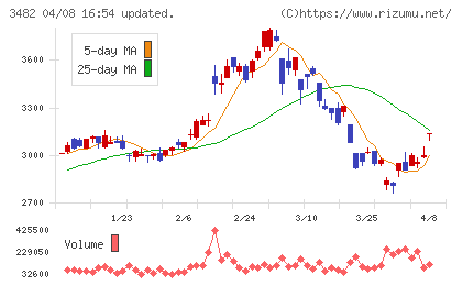 ロードスターキャピタルチャート