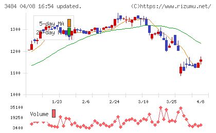 イノベーションホールディングスチャート